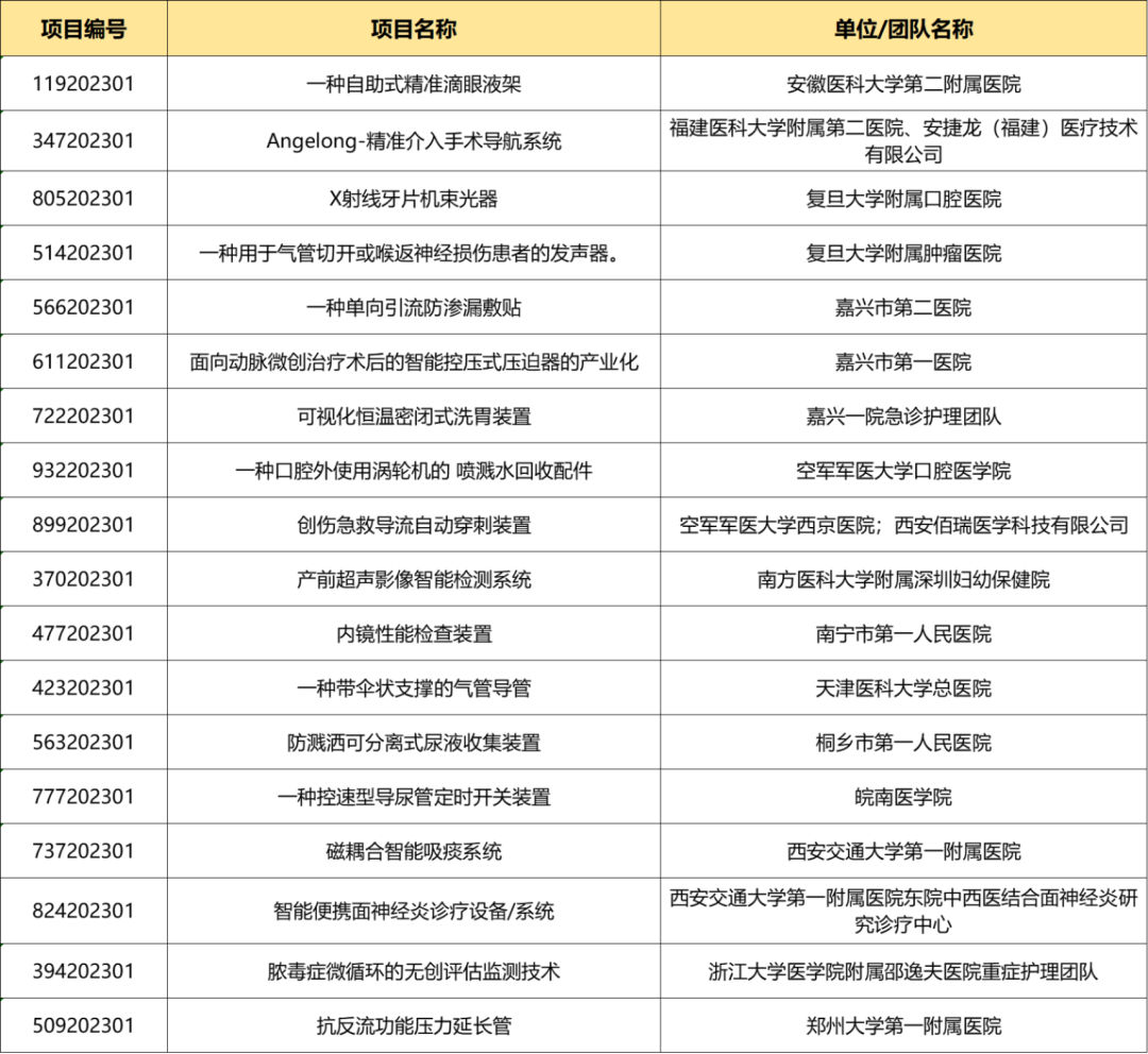 入圍項(xiàng)目公示丨醫(yī)生創(chuàng)新創(chuàng)業(yè)論壇暨醫(yī)院專場(chǎng)賽即將鳴鑼開賽！