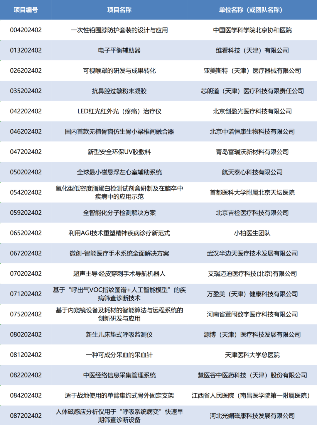 項(xiàng)目入圍公示丨第七屆（2024）中國醫(yī)療器械創(chuàng)新創(chuàng)業(yè)大賽產(chǎn)業(yè)轉(zhuǎn)化專場賽即將高燃開賽！